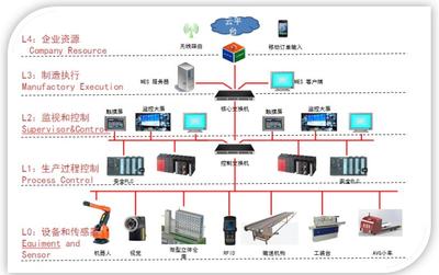 工業(yè)4.0智慧工廠實(shí)訓(xùn)室解決方案信息系統(tǒng)集成服務(wù)