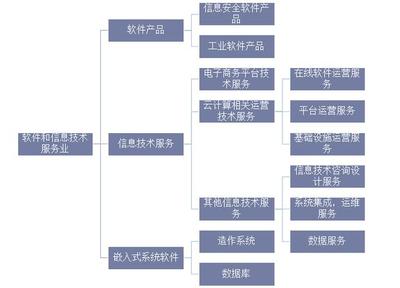 2019年全球及中國(guó)軟件行業(yè)市場(chǎng)現(xiàn)狀與競(jìng)爭(zhēng)格局深度分析 信息系統(tǒng)集成服務(wù)趨勢(shì)探討