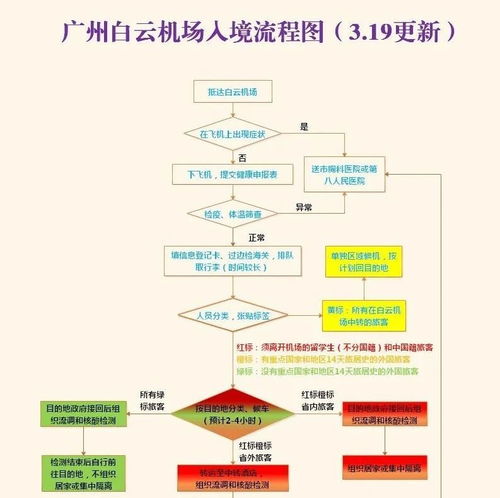 白云機場入境流程新圖解讀 紅橙黃綠四色標識，智能化生物識別提速通關